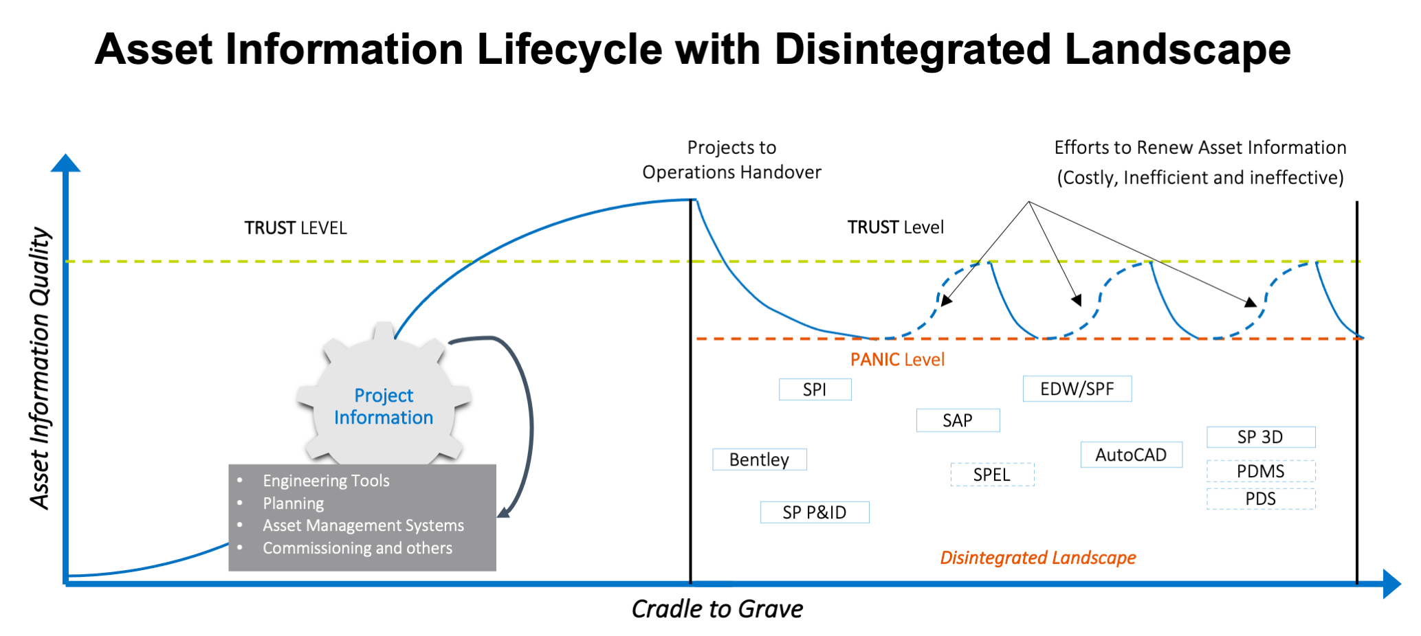 Asset Information Lifecycle