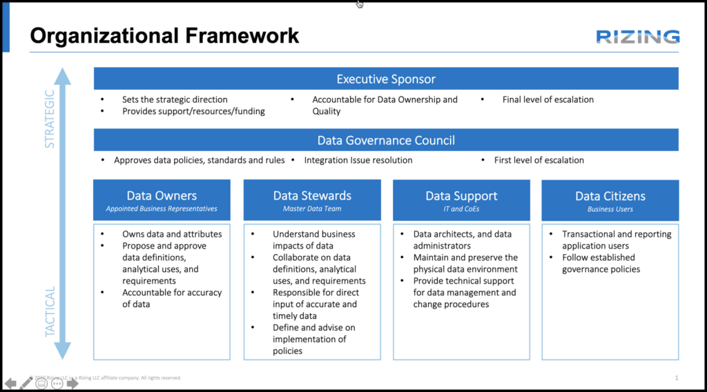 A sample data governance org chart.