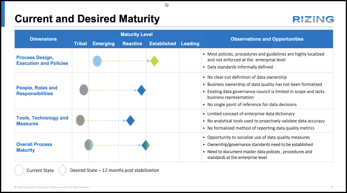 Data maturity model graphic.