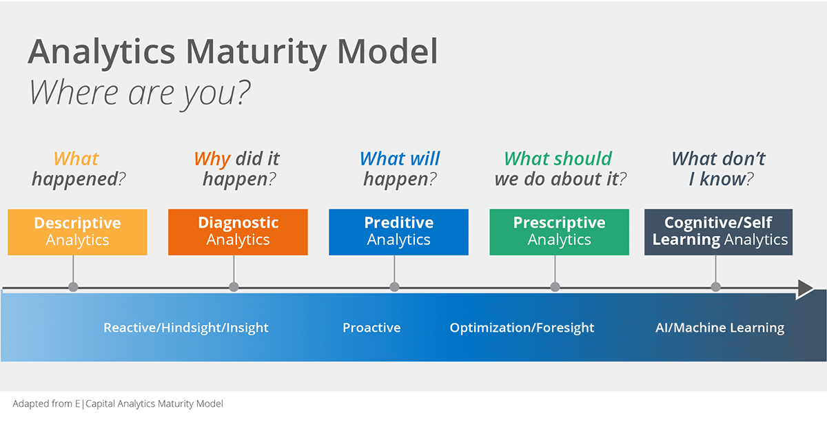 Graphic showing reporting maturity levels.