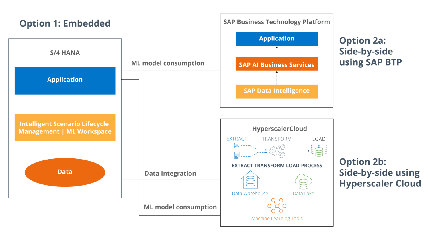 Use Sap S 4hana Machine Learning To Be More Efficient And Make Better