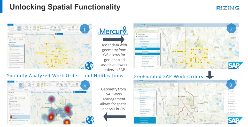 Mercury from Rizing synchronizes GIS and SAP data.