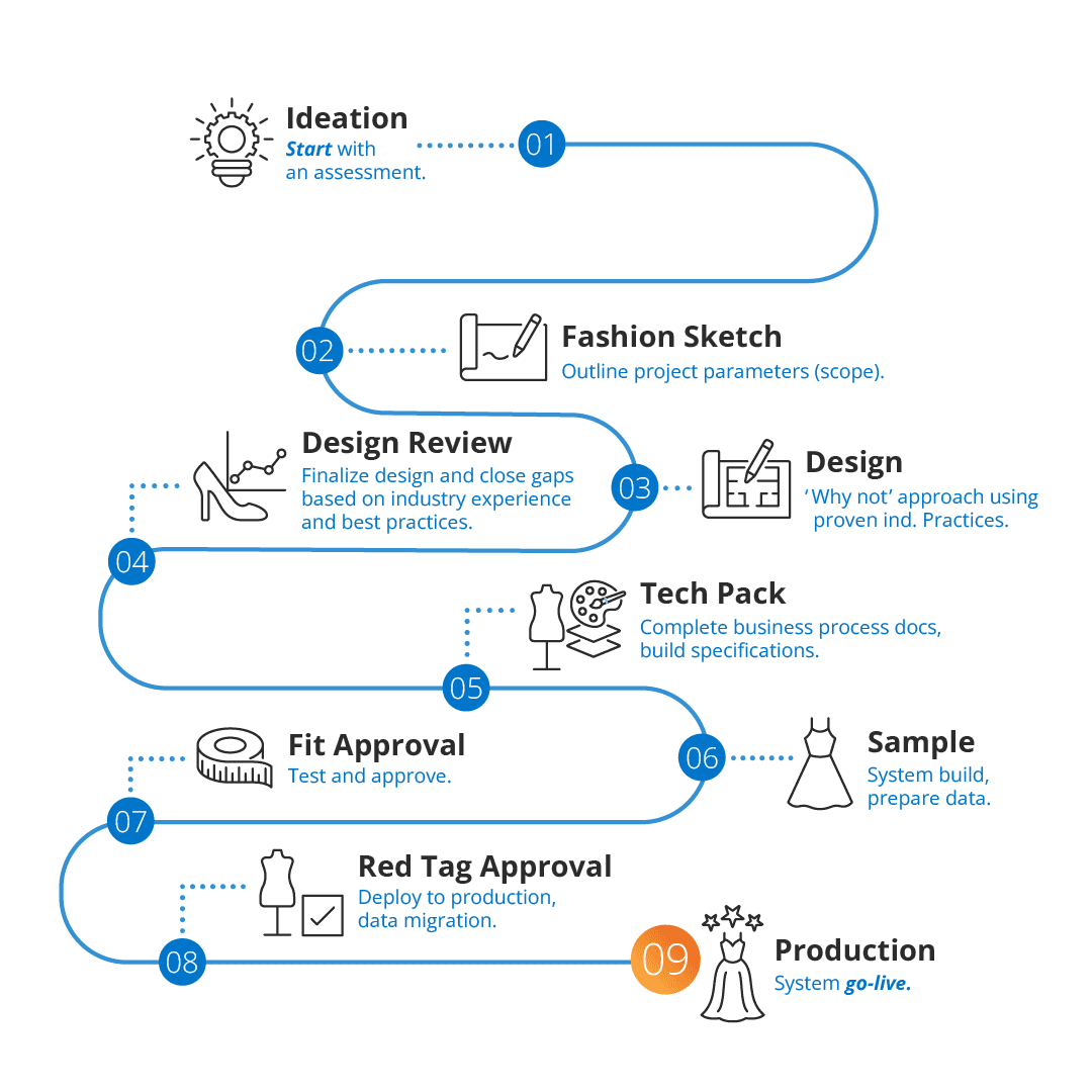 Designing SAP S/4HANA Fashion