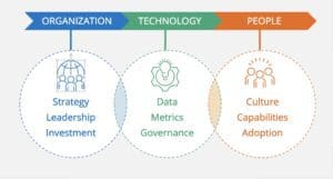 Rizing People Analytics Maturity Model graphic shows areas of maturity in People, Technology, and Organization.